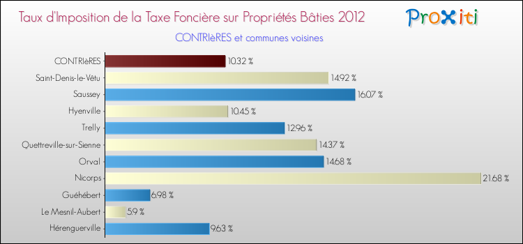 Taux d'imposition de la taxe foncière sur le bati 2012 pour CONTRIèRES et les communes proches Comparaison des taux d'imposition de la taxe foncière sur le bati 2012 pour CONTRIèRES et les communes voisines