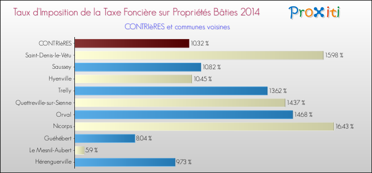 Taux d'imposition de la taxe foncière sur le bati 2014 pour CONTRIèRES et les communes proches Comparaison des taux d'imposition de la taxe foncière sur le bati 2014 pour CONTRIèRES et les communes voisines