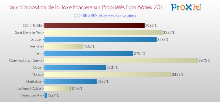 Taux d'imposition de la taxe foncière sur les immeubles et terrains non batis 2011 pour CONTRIèRES et les communes proches Comparaison des taux d'imposition de la taxe foncière sur les immeubles et terrains non batis 2011 pour CONTRIèRES et les communes voisines