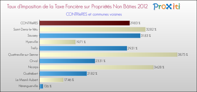 Taux d'imposition de la taxe foncière sur les immeubles et terrains non batis 2012 pour CONTRIèRES et les communes proches Comparaison des taux d'imposition de la taxe foncière sur les immeubles et terrains non batis 2012 pour CONTRIèRES et les communes voisines