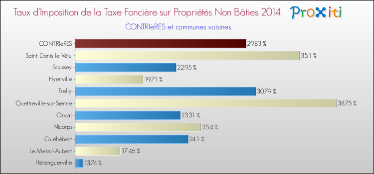 Taux d'imposition de la taxe foncière sur les immeubles et terrains non batis 2014 pour CONTRIèRES et les communes proches Comparaison des taux d'imposition de la taxe foncière sur les immeubles et terrains non batis 2014 pour CONTRIèRES et les communes voisines