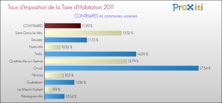 Taux d'imposition de la taxe d'habitation 2011 pour CONTRIèRES et les communes proches Comparaison des taux d'imposition de la taxe d'habitation 2011 pour CONTRIèRES et les communes voisines