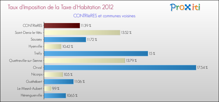 Taux d'imposition de la taxe d'habitation 2012 pour CONTRIèRES et les communes proches Comparaison des taux d'imposition de la taxe d'habitation 2012 pour CONTRIèRES et les communes voisines