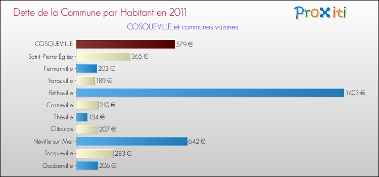 Dette par habitant de la commune en 2011 pour COSQUEVILLE et les communes proches Comparaison de la dette par habitant de la commune en 2011 pour COSQUEVILLE et les communes voisines