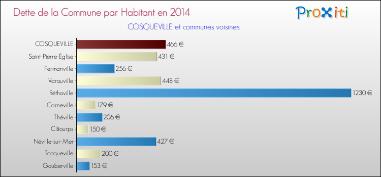 Dette par habitant de la commune en 2014 pour COSQUEVILLE et les communes proches Comparaison de la dette par habitant de la commune en 2014 pour COSQUEVILLE et les communes voisines