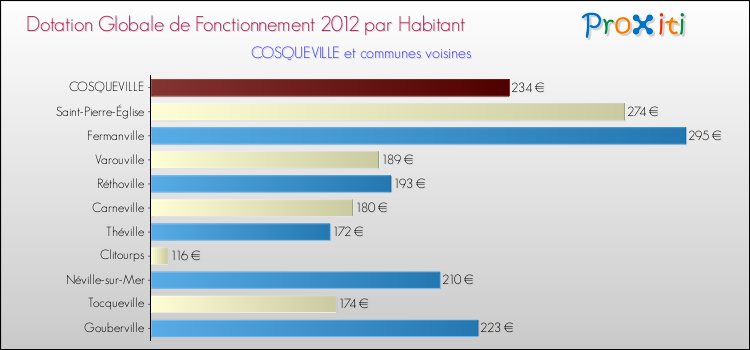 Montant des dotations globales de fonctionnement DGF par Habitant pour COSQUEVILLE et les communes proches Comparaison des des dotations globales de fonctionnement DGF par habitant pour COSQUEVILLE et les communes voisines