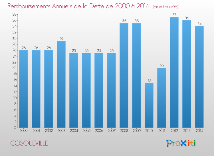 Evolution de l'annuité de la dette pour la commune de COSQUEVILLE de 2000 à 2014 Annuités de la dette pour COSQUEVILLE de 2000 à 2014