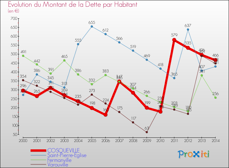 Evolution de la dette par habitant pour la commune de COSQUEVILLE et les communes proches de 2000 à 2014 Comparaison de la dette par habitant pour COSQUEVILLE et les communes voisines de 2000 à 2014