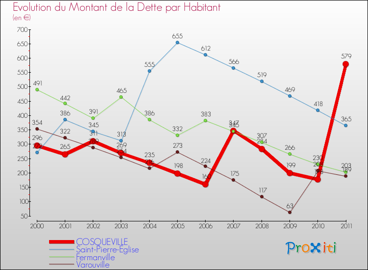 Evolution de la dette par habitant pour la commune de COSQUEVILLE et les communes proches Comparaison de la dette par habitant pour COSQUEVILLE et les communes voisines