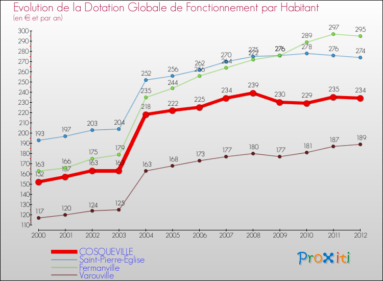 Evolution et montant de la dotation globale de fonctionnement par Habitant pour COSQUEVILLE et les communes proches Comparaison des dotations globales de fonctionnement par habitant pour COSQUEVILLE et les communes voisines