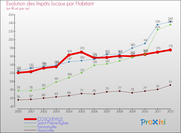 Evolution et montant des impôts locaux par Habitant pour COSQUEVILLE et les communes proches Comparaison des impôts locaux par habitant pour COSQUEVILLE et les communes voisines