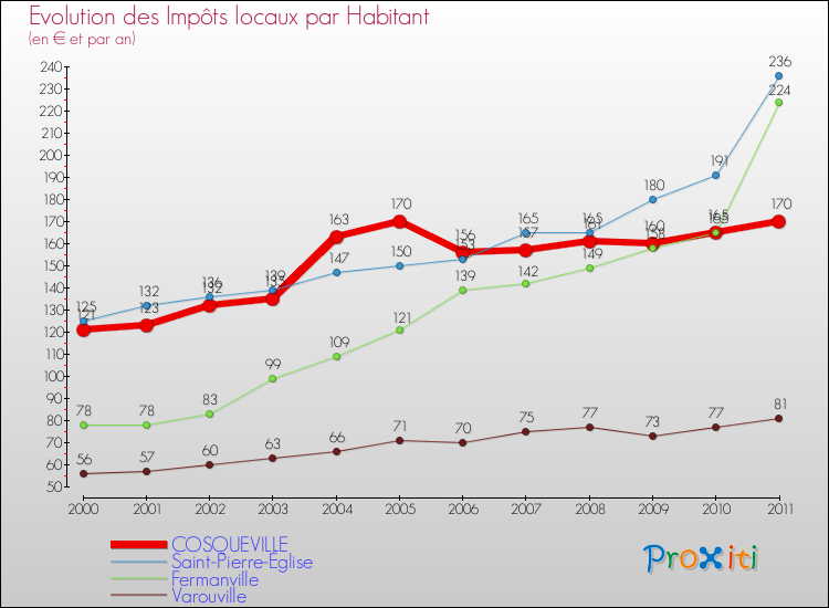 Evolution et montant des impôts locaux par Habitant pour COSQUEVILLE et les communes proches Comparaison des impôts locaux par habitant pour COSQUEVILLE et les communes voisines