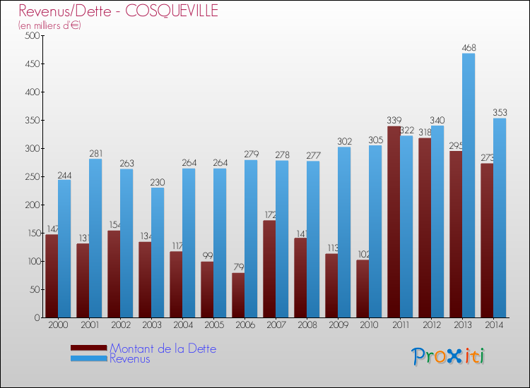 Evolution comparée de la dette et des revenus pour la commune de COSQUEVILLE de 2000 à 2014 Comparaison de la dette et des revenus pour COSQUEVILLE de 2000 à 2014