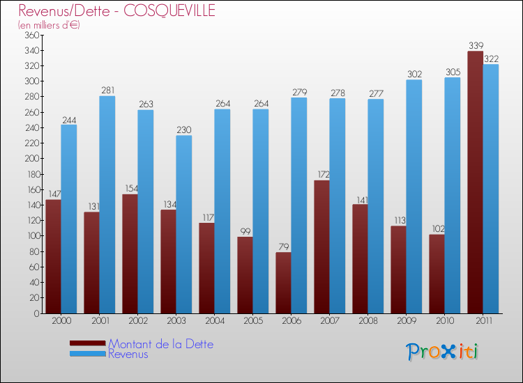 Evolution comparée de la dette et des revenus pour la commune de COSQUEVILLE de 2000 à 2011 Comparaison de la dette et des revenus pour COSQUEVILLE de 2000 à 2011