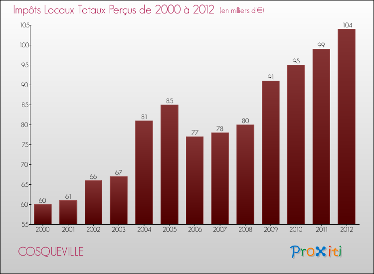 Evolution des Impôts Locaux pour la commune de COSQUEVILLE de 2000 à 2012 Evolution des Impôts Locaux pour COSQUEVILLE de 2000 à 2012