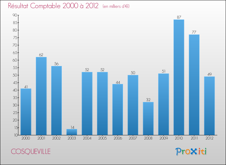 Evolution du résultat comptable pour la commune de COSQUEVILLE de 2000 à 2012 Evolution du résultat comptable pour COSQUEVILLE de 2000 à 2012