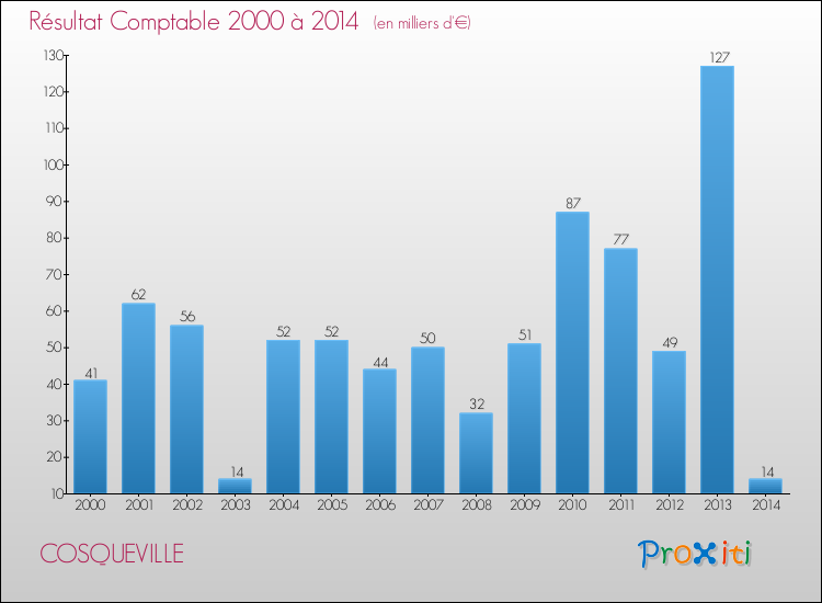 Evolution du résultat comptable pour la commune de COSQUEVILLE de 2000 à 2014 Evolution du résultat comptable pour COSQUEVILLE de 2000 à 2014