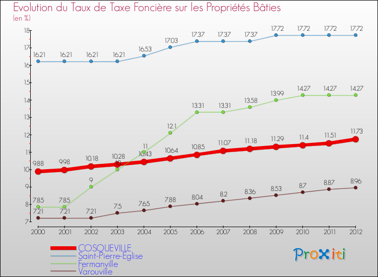 Evolution du taux de la taxe foncière sur le bati pour COSQUEVILLE et les communes proches de 2000 à 2012 Comparaison des taux de taxe foncière sur le bati pour COSQUEVILLE et les communes voisines de 2000 à 2012