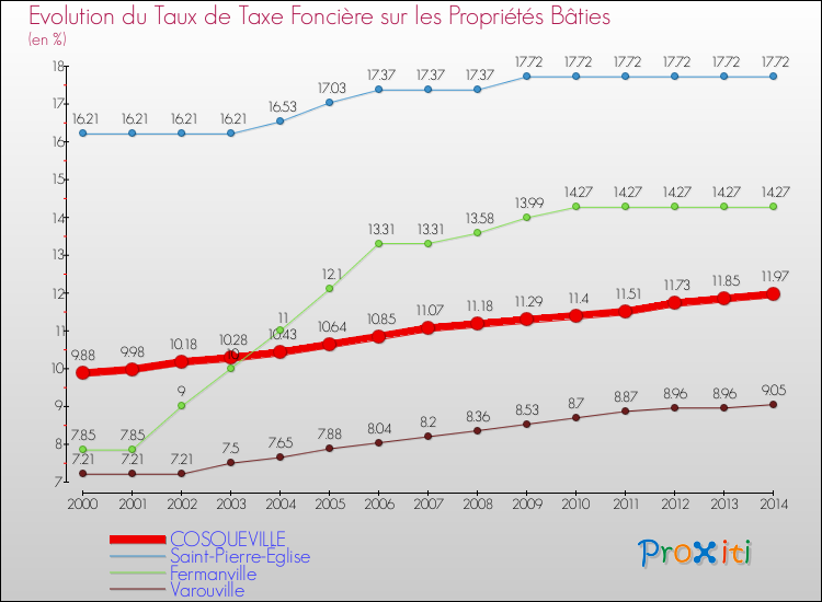 Evolution du taux de la taxe foncière sur le bati pour COSQUEVILLE et les communes proches de 2000 à 2014 Comparaison des taux de taxe foncière sur le bati pour COSQUEVILLE et les communes voisines de 2000 à 2014