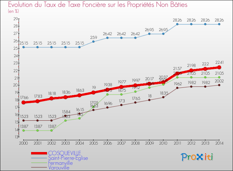 Evolution du taux de la taxe foncière sur les immeubles et terrains non batis pour COSQUEVILLE et les communes proches de 2000 à 2014 Comparaison des taux de la taxe foncière sur les immeubles et terrains non batis pour COSQUEVILLE et les communes voisines de 2000 à 2014