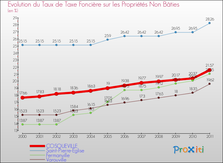 Evolution du taux de la taxe foncière sur les immeubles et terrains non batis pour COSQUEVILLE et les communes proches Comparaison des taux de la taxe foncière sur les immeubles et terrains non batis pour COSQUEVILLE et les communes voisines