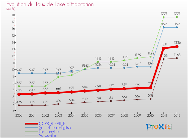 Evolution du taux de la taxe d'habitation pour COSQUEVILLE et les communes proches Comparaison des taux de la taxe d'habitation pour COSQUEVILLE et les communes voisines
