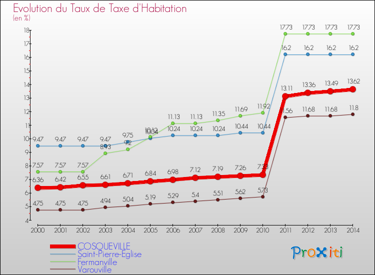 Evolution du taux de la taxe d'habitation pour COSQUEVILLE et les communes proches de 2000 à 2014 Comparaison des taux de la taxe d'habitation pour COSQUEVILLE et les communes voisines de 2000 à 2014