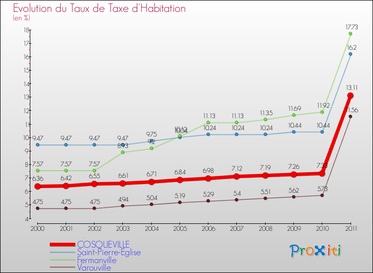 Evolution du taux de la taxe d'habitation pour COSQUEVILLE et les communes proches Comparaison des taux de la taxe d'habitation pour COSQUEVILLE et les communes voisines