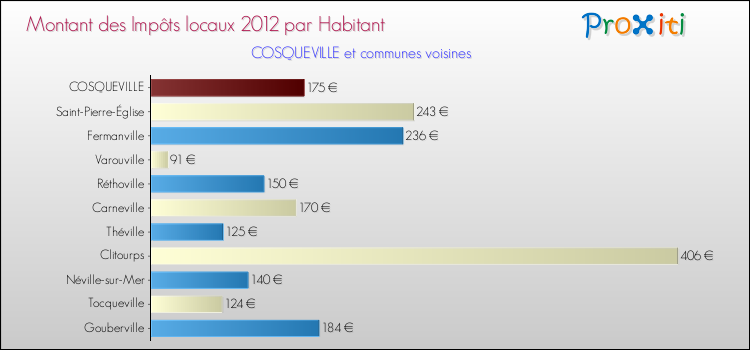 Montant des impôts locaux par Habitant pour COSQUEVILLE et les communes proches Comparaison des impôts locaux par habitant pour COSQUEVILLE et les communes voisines
