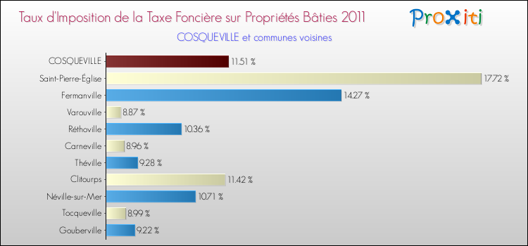 Taux d'imposition de la taxe foncière sur le bati 2011 pour COSQUEVILLE et les communes proches Comparaison des taux d'imposition de la taxe foncière sur le bati 2011 pour COSQUEVILLE et les communes voisines