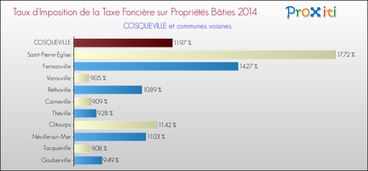 Taux d'imposition de la taxe foncière sur le bati 2014 pour COSQUEVILLE et les communes proches Comparaison des taux d'imposition de la taxe foncière sur le bati 2014 pour COSQUEVILLE et les communes voisines