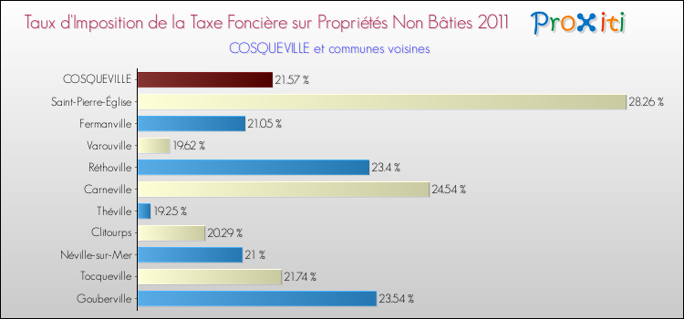 Taux d'imposition de la taxe foncière sur les immeubles et terrains non batis 2011 pour COSQUEVILLE et les communes proches Comparaison des taux d'imposition de la taxe foncière sur les immeubles et terrains non batis 2011 pour COSQUEVILLE et les communes voisines
