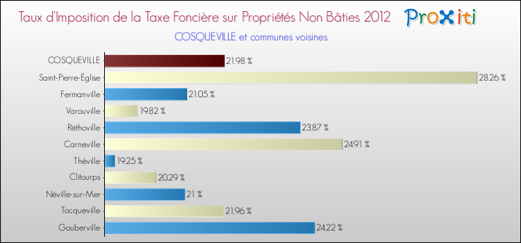 Taux d'imposition de la taxe foncière sur les immeubles et terrains non batis 2012 pour COSQUEVILLE et les communes proches Comparaison des taux d'imposition de la taxe foncière sur les immeubles et terrains non batis 2012 pour COSQUEVILLE et les communes voisines