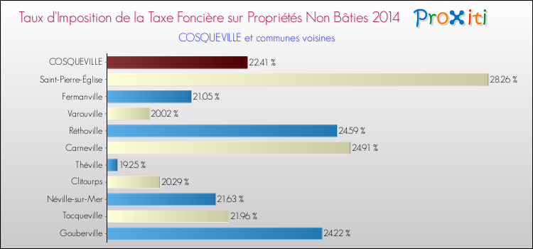 Taux d'imposition de la taxe foncière sur les immeubles et terrains non batis 2014 pour COSQUEVILLE et les communes proches Comparaison des taux d'imposition de la taxe foncière sur les immeubles et terrains non batis 2014 pour COSQUEVILLE et les communes voisines