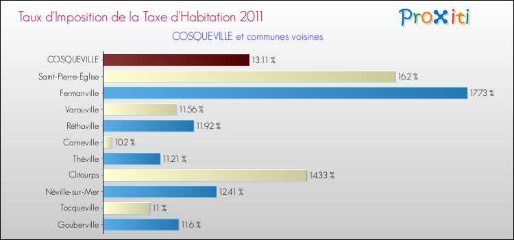 Taux d'imposition de la taxe d'habitation 2011 pour COSQUEVILLE et les communes proches Comparaison des taux d'imposition de la taxe d'habitation 2011 pour COSQUEVILLE et les communes voisines