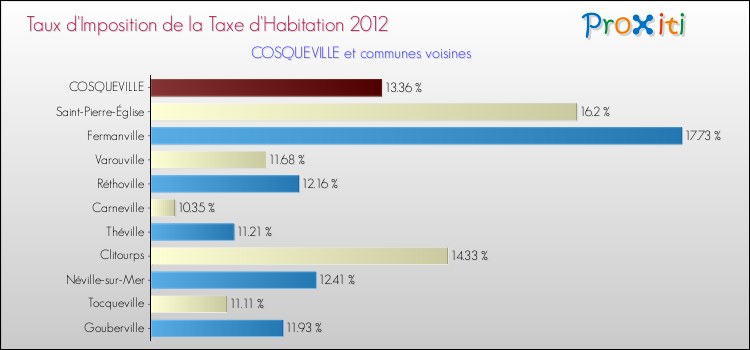 Taux d'imposition de la taxe d'habitation 2012 pour COSQUEVILLE et les communes proches Comparaison des taux d'imposition de la taxe d'habitation 2012 pour COSQUEVILLE et les communes voisines