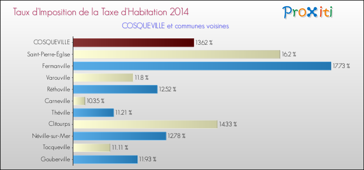 Taux d'imposition de la taxe d'habitation 2014 pour COSQUEVILLE et les communes proches Comparaison des taux d'imposition de la taxe d'habitation 2014 pour COSQUEVILLE et les communes voisines