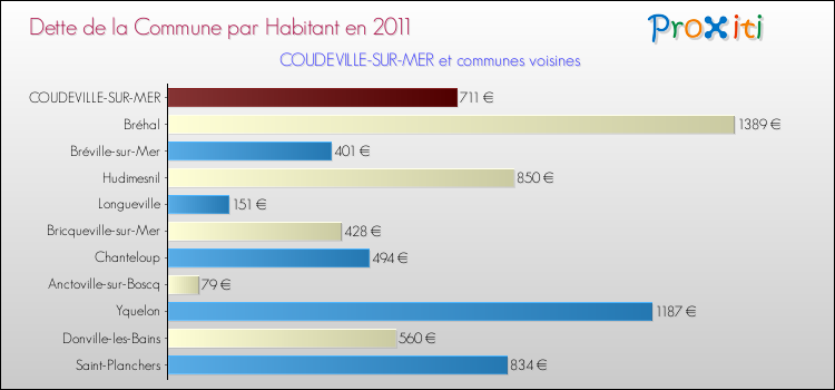 Dette par habitant de la commune en 2011 pour COUDEVILLE-SUR-MER et les communes proches Comparaison de la dette par habitant de la commune en 2011 pour COUDEVILLE-SUR-MER et les communes voisines