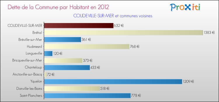 Dette par habitant de la commune en 2012 pour COUDEVILLE-SUR-MER et les communes proches Comparaison de la dette par habitant de la commune en 2012 pour COUDEVILLE-SUR-MER et les communes voisines