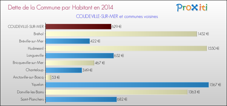 Dette par habitant de la commune en 2014 pour COUDEVILLE-SUR-MER et les communes proches Comparaison de la dette par habitant de la commune en 2014 pour COUDEVILLE-SUR-MER et les communes voisines