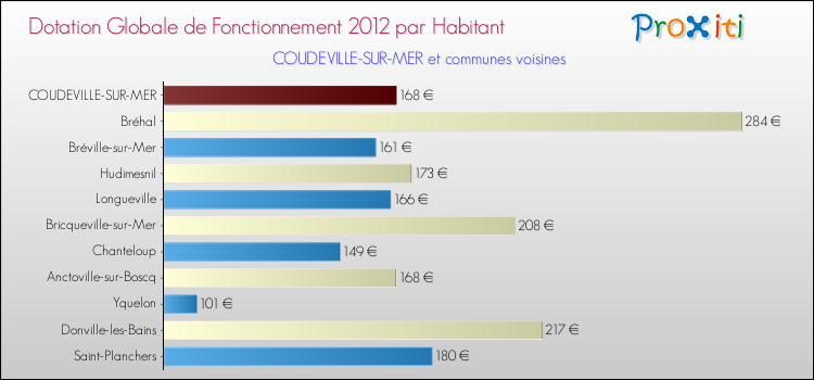 Montant des dotations globales de fonctionnement DGF par Habitant pour COUDEVILLE-SUR-MER et les communes proches Comparaison des des dotations globales de fonctionnement DGF par habitant pour COUDEVILLE-SUR-MER et les communes voisines