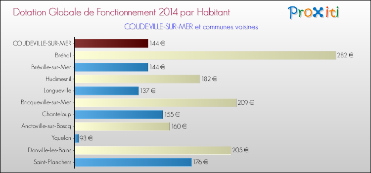 Montant des dotations globales de fonctionnement DGF par Habitant pour COUDEVILLE-SUR-MER et les communes proches en 2014. Comparaison des des dotations globales de fonctionnement DGF par habitant pour COUDEVILLE-SUR-MER et les communes voisines en 2014.