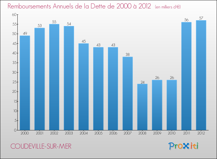 Evolution de l'annuité de la dette pour la commune de COUDEVILLE-SUR-MER de 2000 à 2012 Annuités de la dette pour COUDEVILLE-SUR-MER de 2000 à 2012