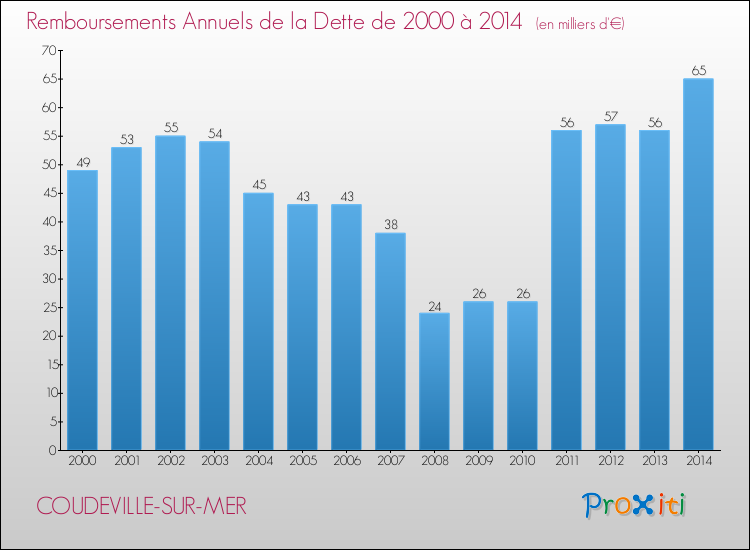 Evolution de l'annuité de la dette pour la commune de COUDEVILLE-SUR-MER de 2000 à 2014 Annuités de la dette pour COUDEVILLE-SUR-MER de 2000 à 2014