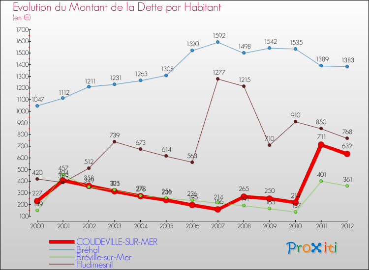 Evolution de la dette par habitant pour la commune de COUDEVILLE-SUR-MER et les communes proches de 2000 à 2012 Comparaison de la dette par habitant pour COUDEVILLE-SUR-MER et les communes voisines de 2000 à 2012