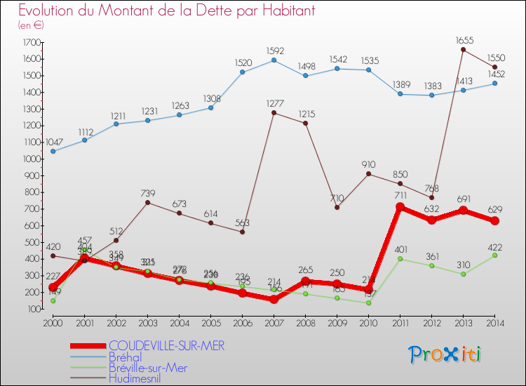Evolution de la dette par habitant pour la commune de COUDEVILLE-SUR-MER et les communes proches de 2000 à 2014 Comparaison de la dette par habitant pour COUDEVILLE-SUR-MER et les communes voisines de 2000 à 2014
