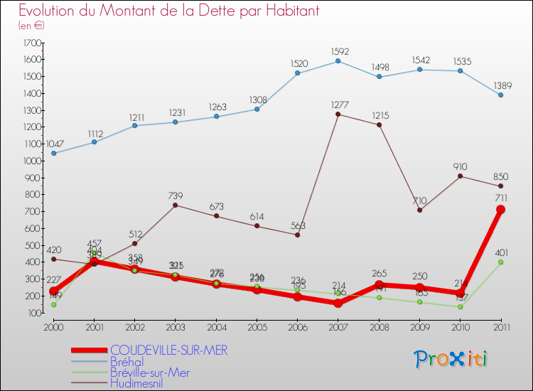 Evolution de la dette par habitant pour la commune de COUDEVILLE-SUR-MER et les communes proches Comparaison de la dette par habitant pour COUDEVILLE-SUR-MER et les communes voisines