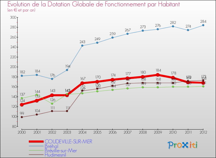 Evolution et montant de la dotation globale de fonctionnement par Habitant pour COUDEVILLE-SUR-MER et les communes proches Comparaison des dotations globales de fonctionnement par habitant pour COUDEVILLE-SUR-MER et les communes voisines