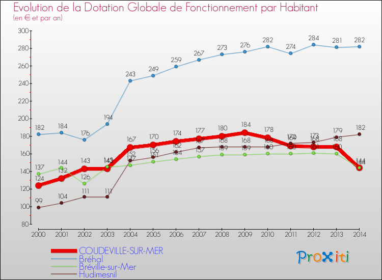 Evolution et montant de la dotation globale de fonctionnement par Habitant pour COUDEVILLE-SUR-MER et les communes proches de 2000 à 2014. Comparaison des dotations globales de fonctionnement par habitant pour COUDEVILLE-SUR-MER et les communes voisines de 2000 à 2014.
