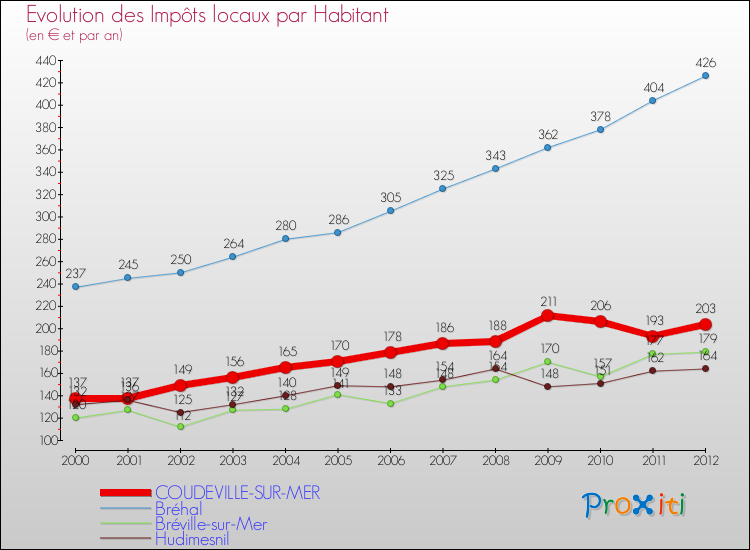 Evolution et montant des impôts locaux par Habitant pour COUDEVILLE-SUR-MER et les communes proches Comparaison des impôts locaux par habitant pour COUDEVILLE-SUR-MER et les communes voisines